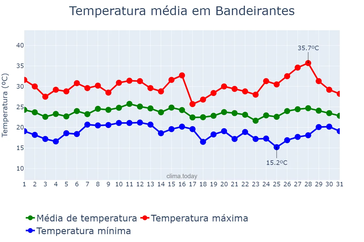 Temperatura em janeiro em Bandeirantes, PR, BR