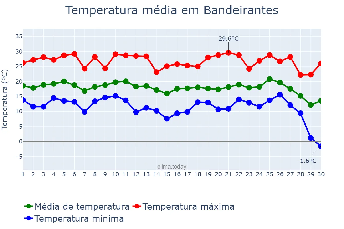 Temperatura em junho em Bandeirantes, PR, BR