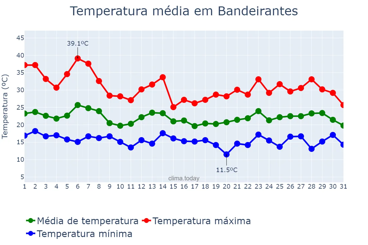Temperatura em outubro em Bandeirantes, PR, BR