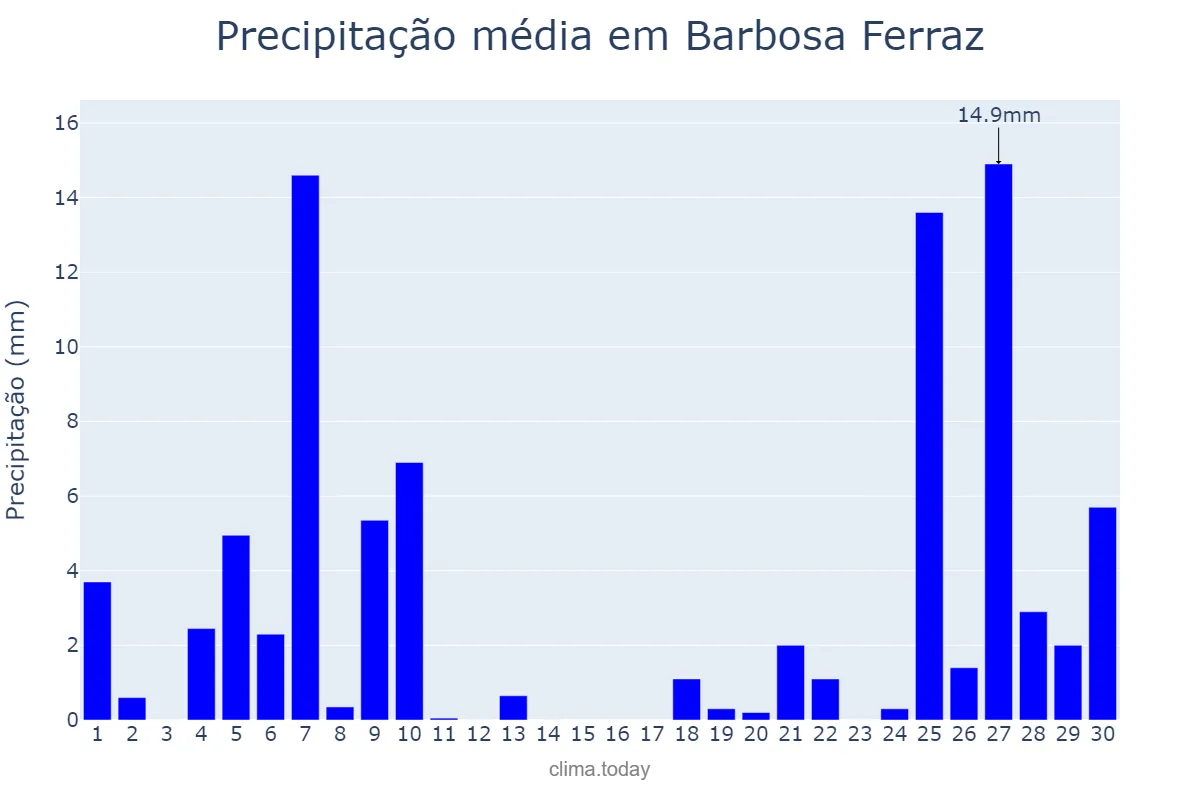 Precipitação em junho em Barbosa Ferraz, PR, BR