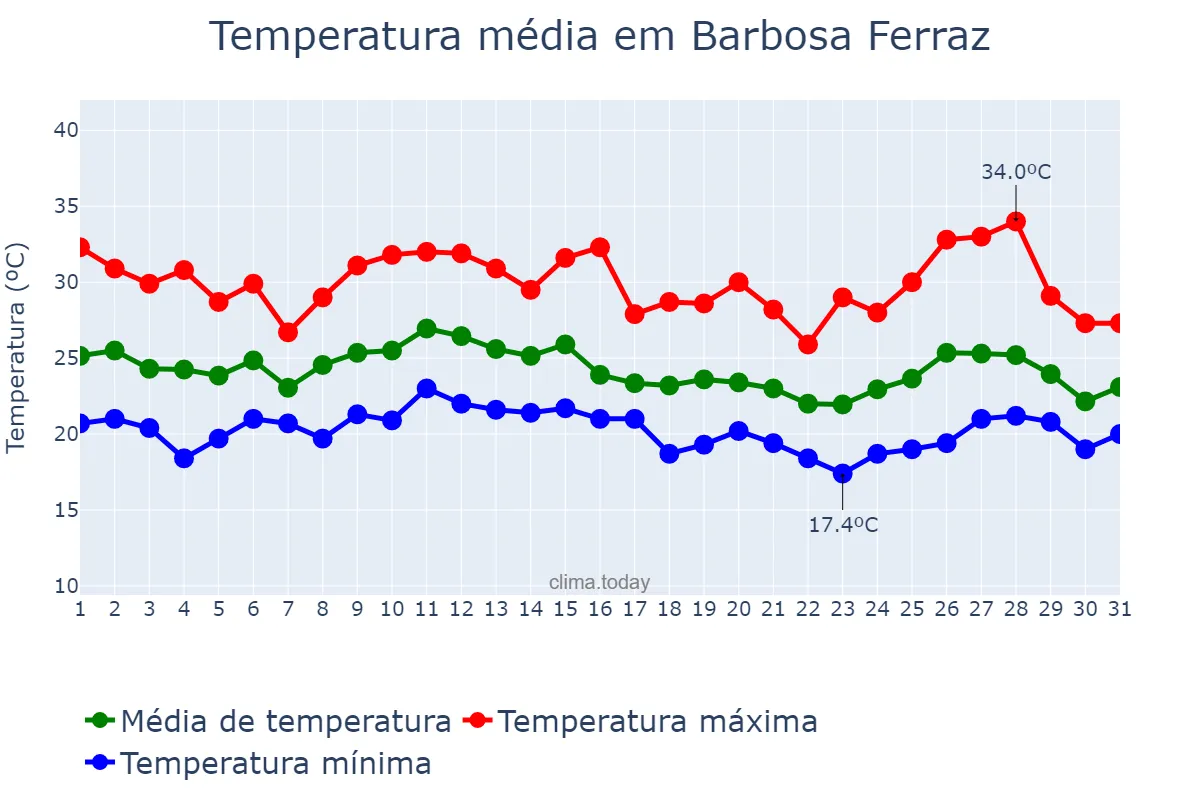 Temperatura em janeiro em Barbosa Ferraz, PR, BR