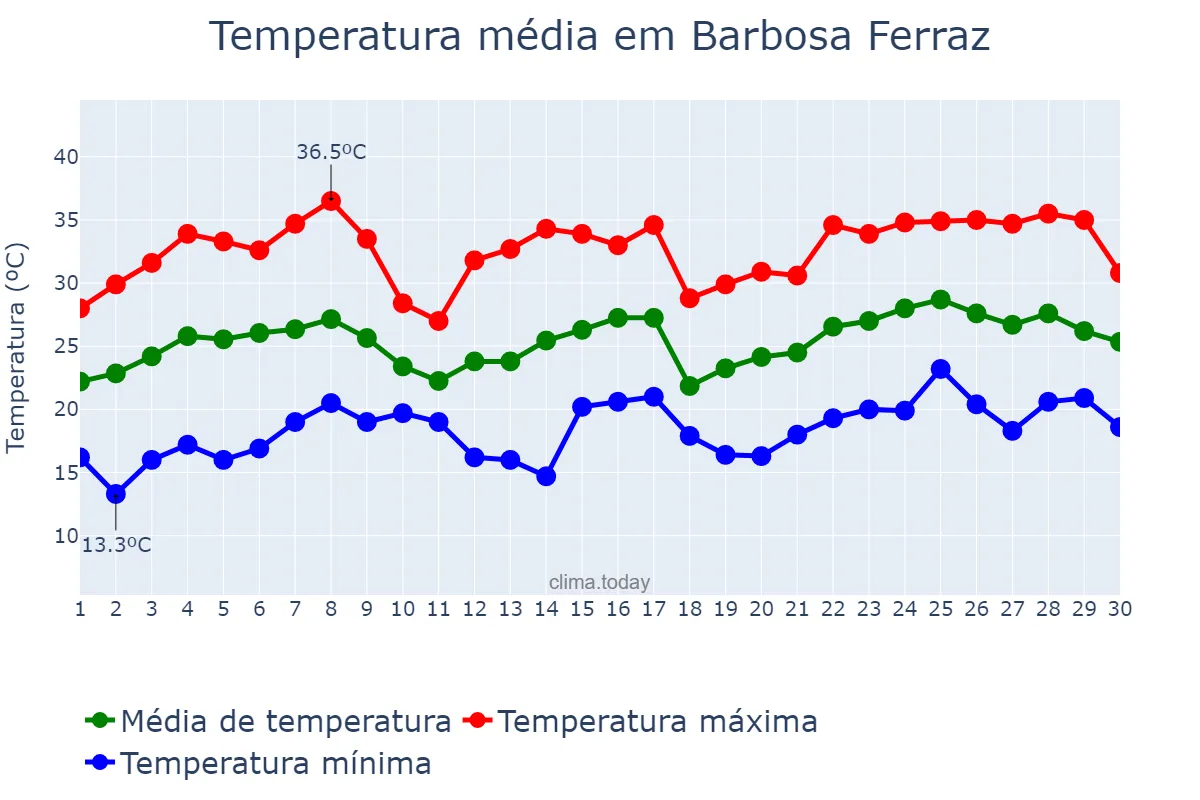 Temperatura em novembro em Barbosa Ferraz, PR, BR