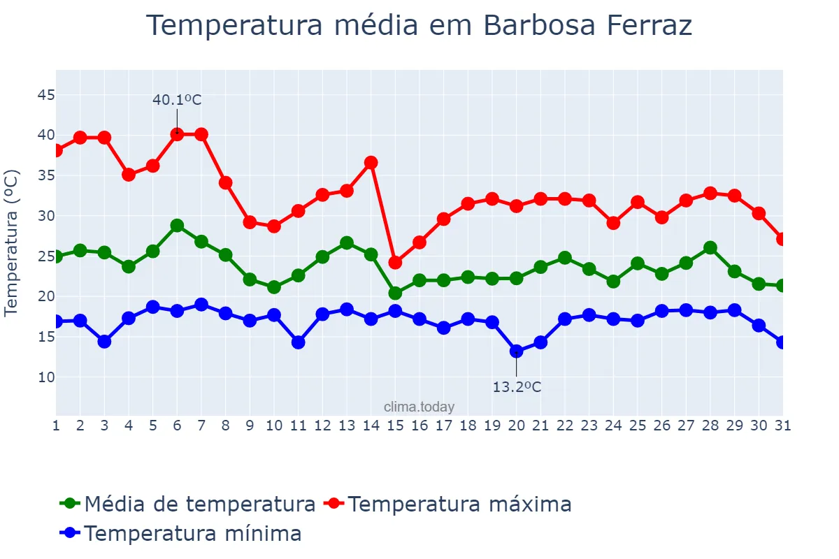 Temperatura em outubro em Barbosa Ferraz, PR, BR