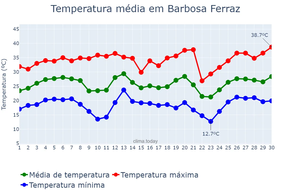 Temperatura em setembro em Barbosa Ferraz, PR, BR