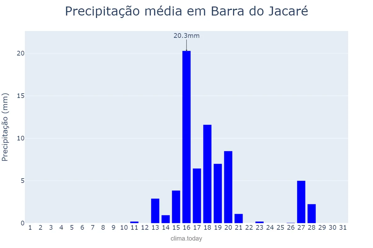 Precipitação em agosto em Barra do Jacaré, PR, BR