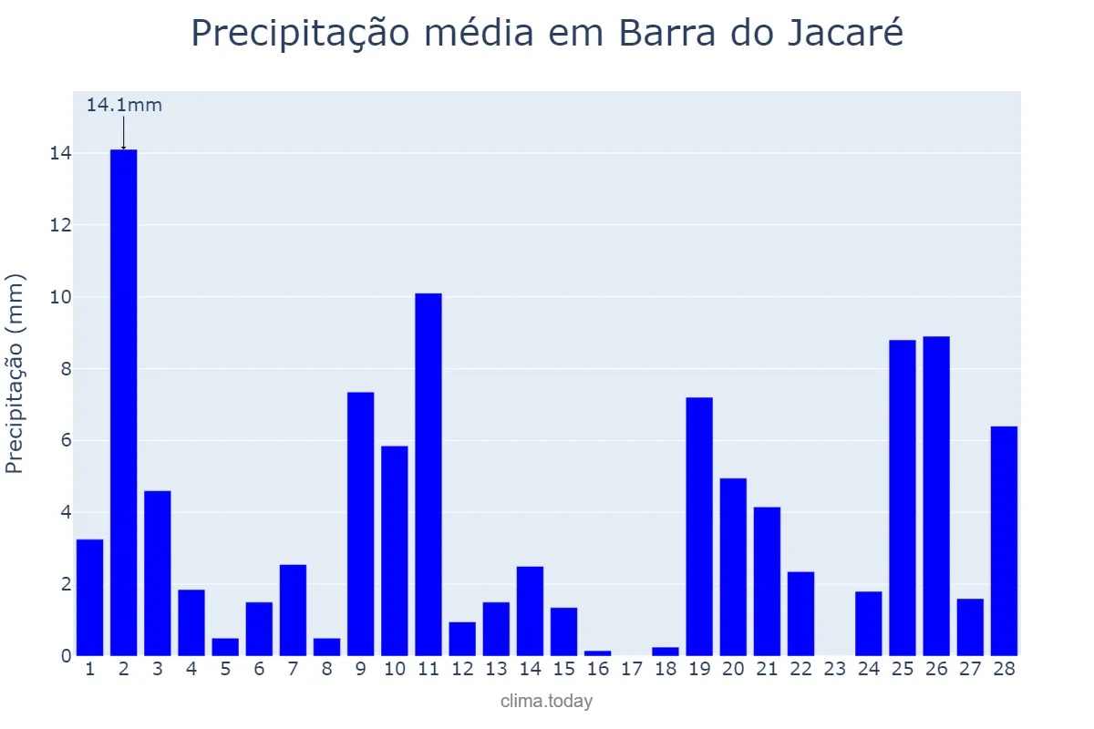 Precipitação em fevereiro em Barra do Jacaré, PR, BR