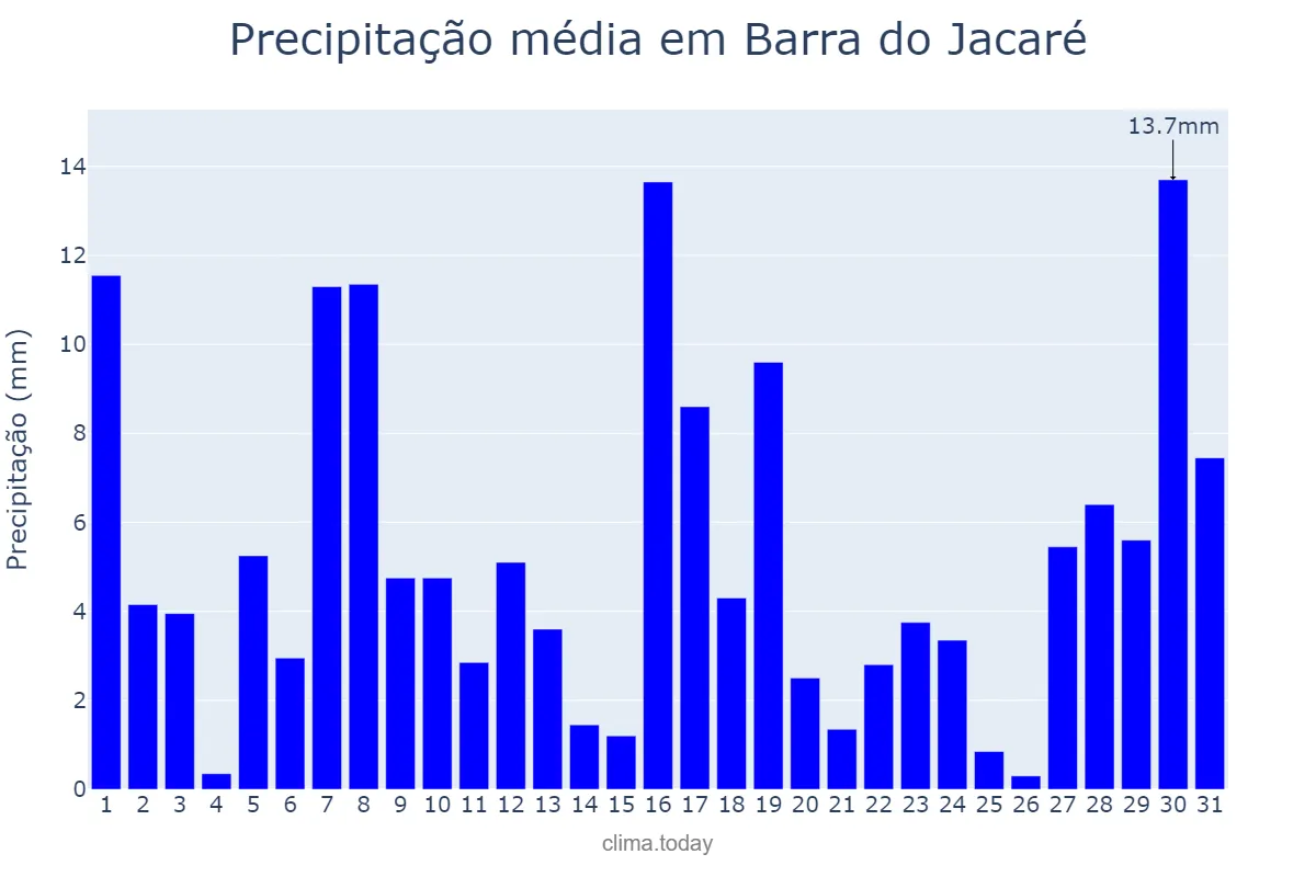 Precipitação em janeiro em Barra do Jacaré, PR, BR
