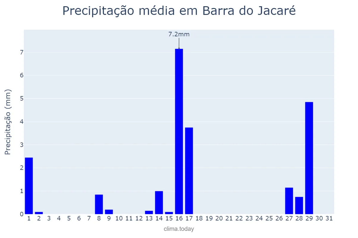 Precipitação em julho em Barra do Jacaré, PR, BR