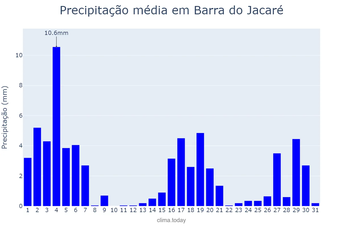 Precipitação em marco em Barra do Jacaré, PR, BR