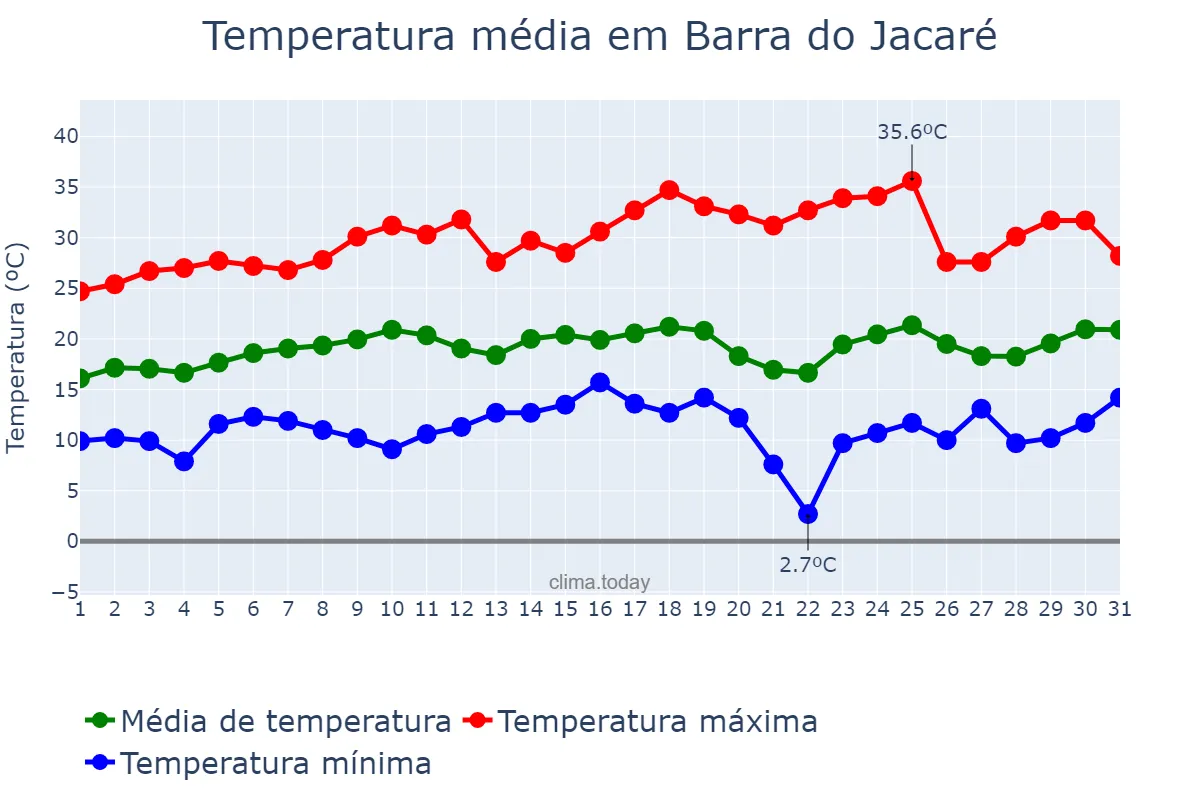 Temperatura em agosto em Barra do Jacaré, PR, BR