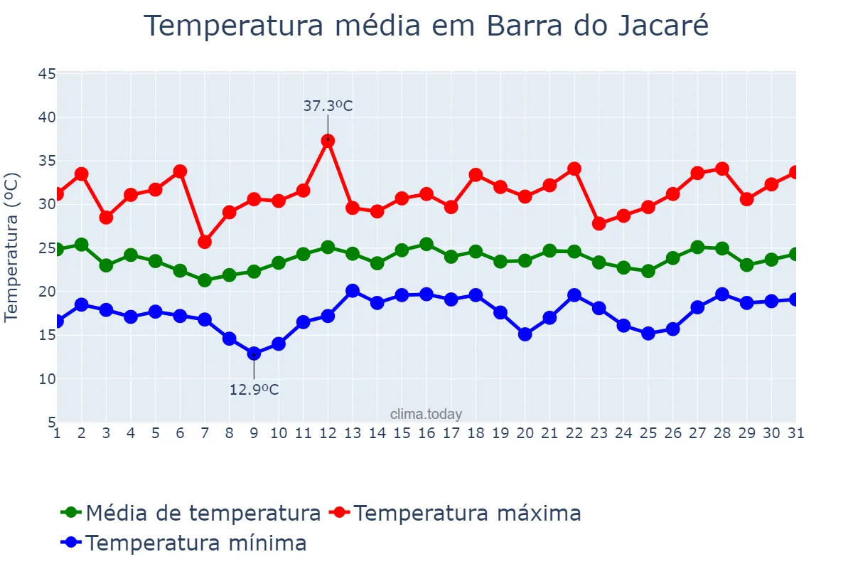 Temperatura em dezembro em Barra do Jacaré, PR, BR