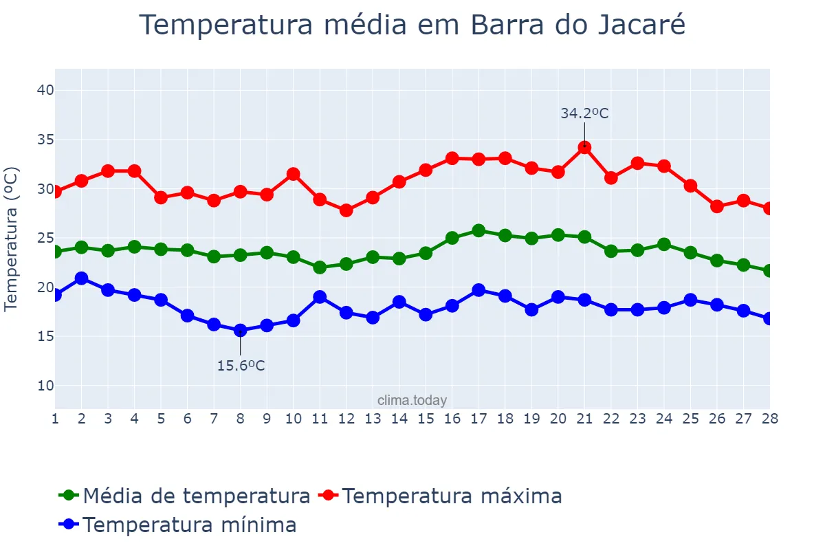 Temperatura em fevereiro em Barra do Jacaré, PR, BR