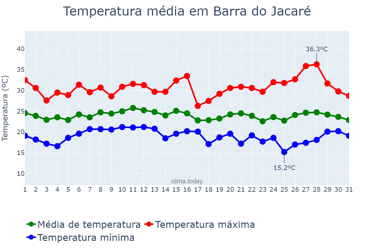Temperatura em janeiro em Barra do Jacaré, PR, BR