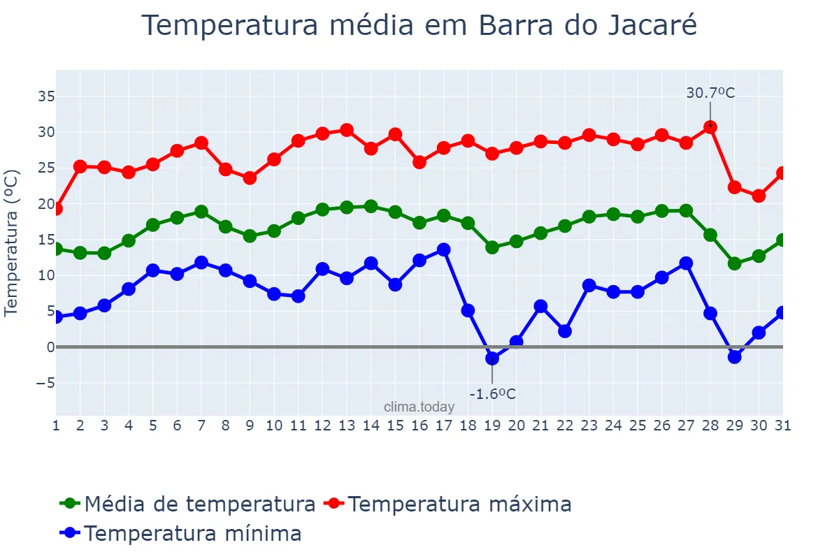 Temperatura em julho em Barra do Jacaré, PR, BR