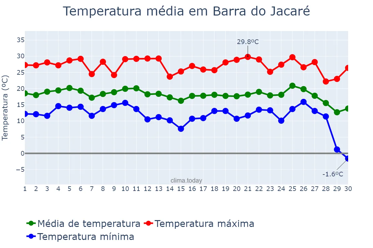 Temperatura em junho em Barra do Jacaré, PR, BR