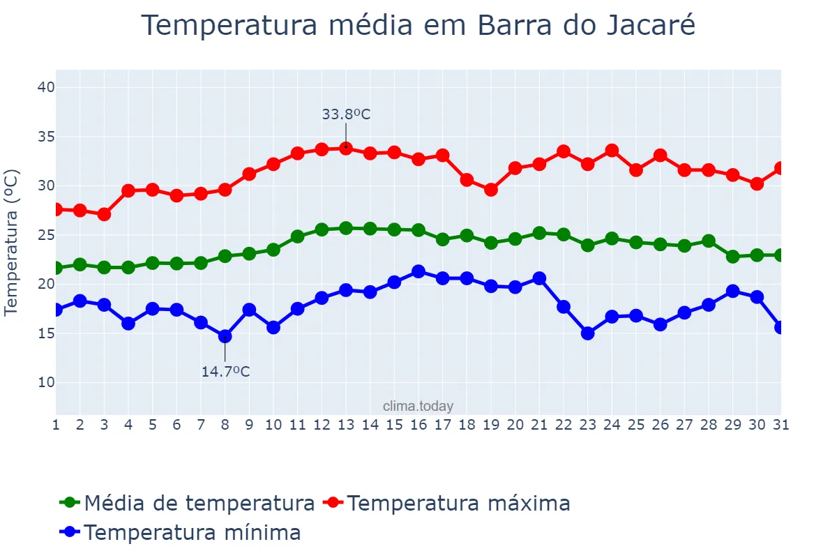 Temperatura em marco em Barra do Jacaré, PR, BR