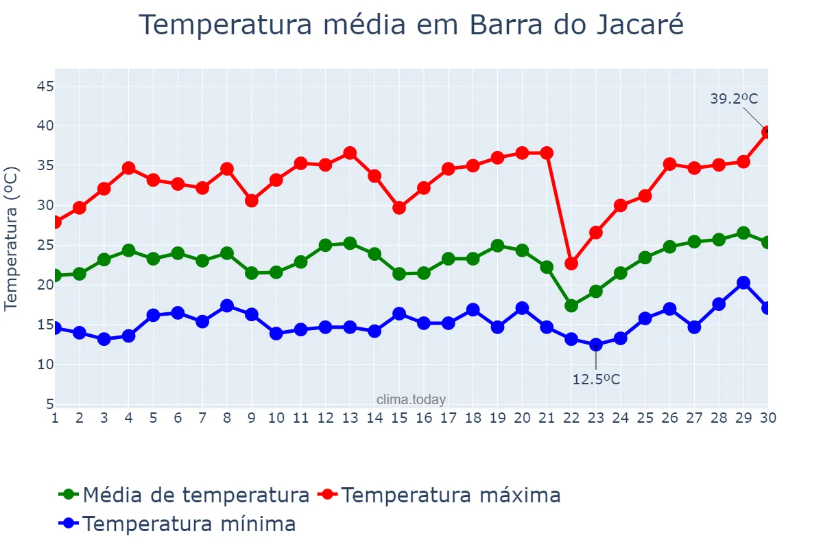 Temperatura em setembro em Barra do Jacaré, PR, BR