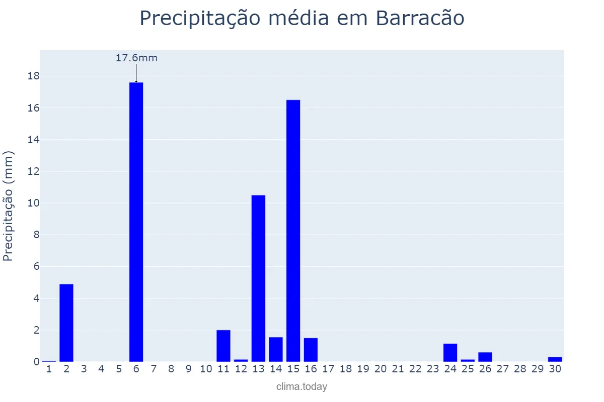 Precipitação em abril em Barracão, PR, BR