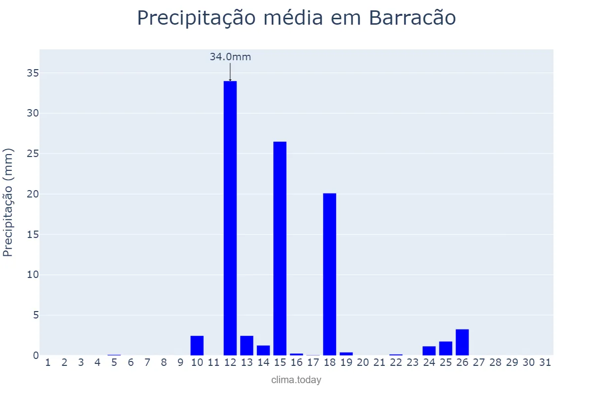 Precipitação em agosto em Barracão, PR, BR