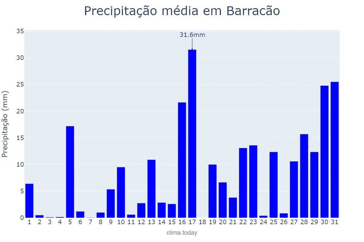 Precipitação em janeiro em Barracão, PR, BR