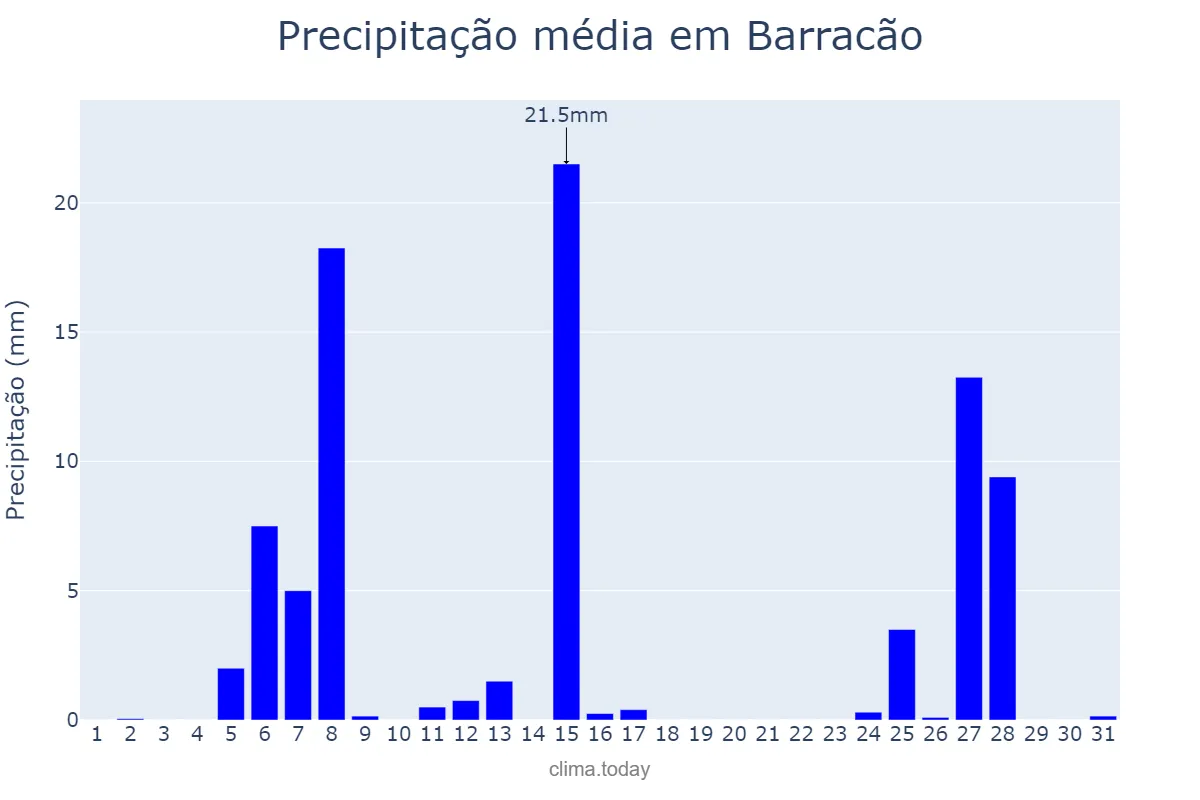 Precipitação em julho em Barracão, PR, BR
