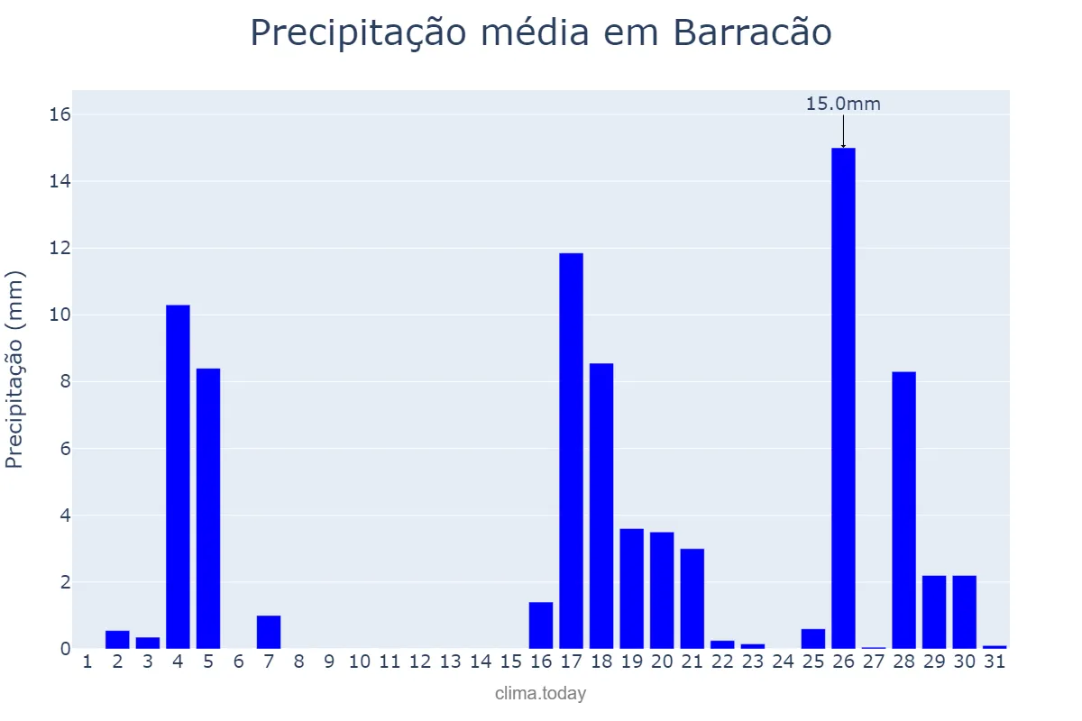 Precipitação em marco em Barracão, PR, BR