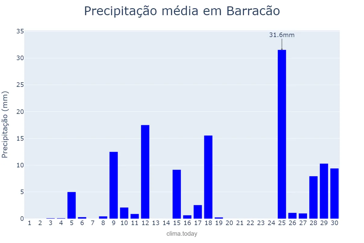 Precipitação em novembro em Barracão, PR, BR