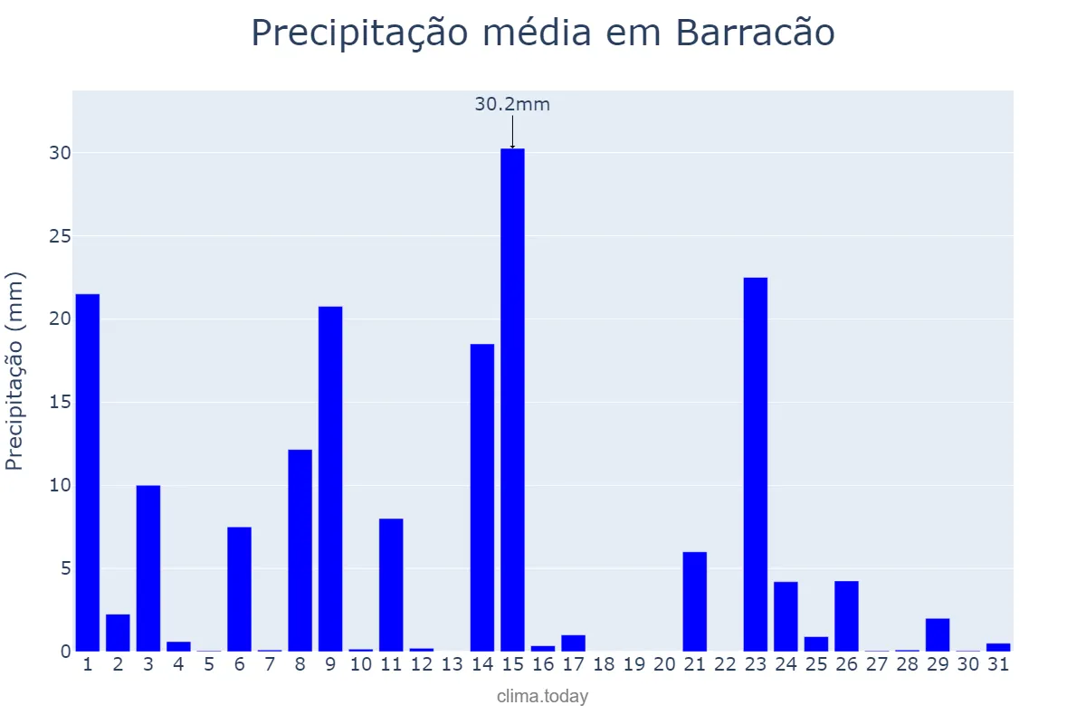 Precipitação em outubro em Barracão, PR, BR