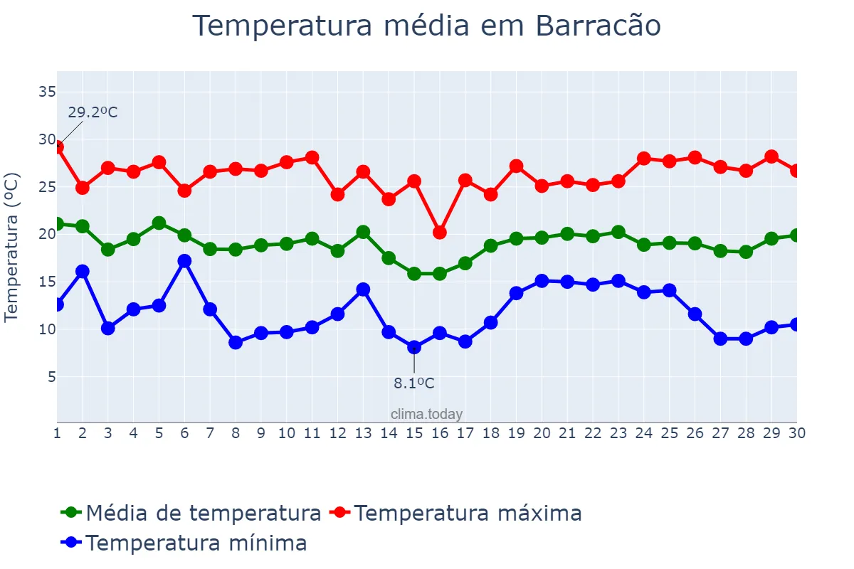 Temperatura em abril em Barracão, PR, BR