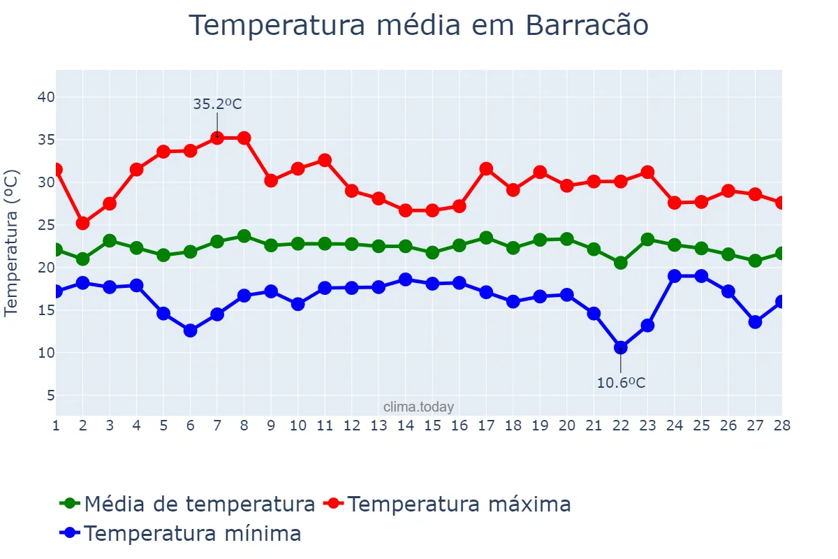Temperatura em fevereiro em Barracão, PR, BR
