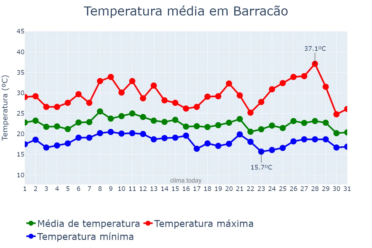 Temperatura em janeiro em Barracão, PR, BR
