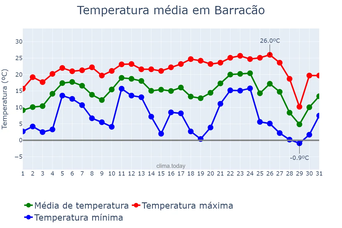 Temperatura em julho em Barracão, PR, BR