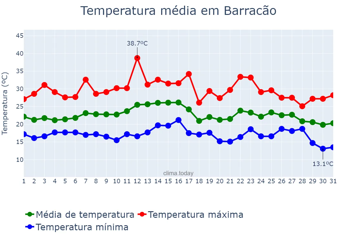 Temperatura em marco em Barracão, PR, BR