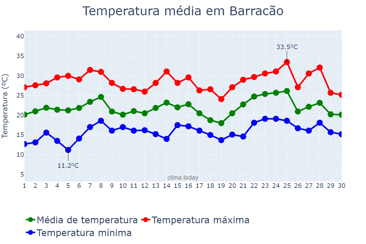 Temperatura em novembro em Barracão, PR, BR