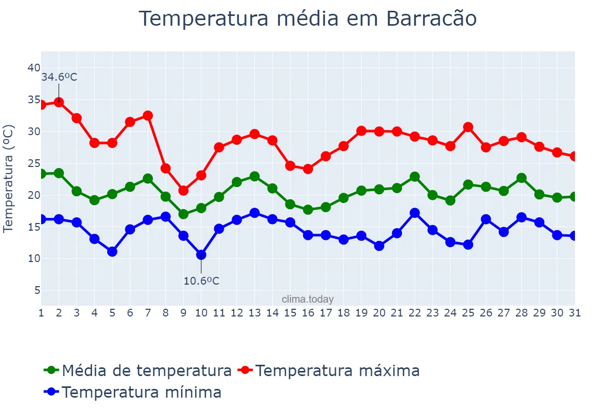 Temperatura em outubro em Barracão, PR, BR