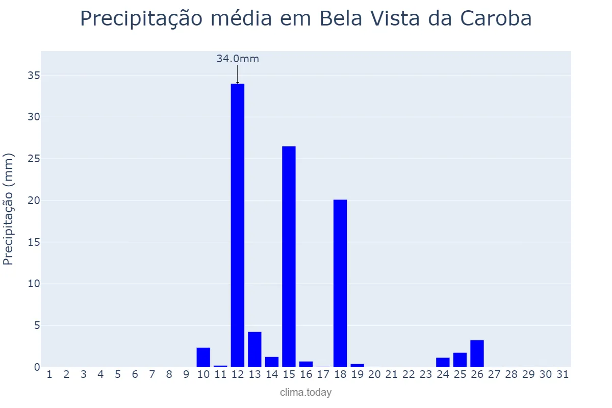 Precipitação em agosto em Bela Vista da Caroba, PR, BR