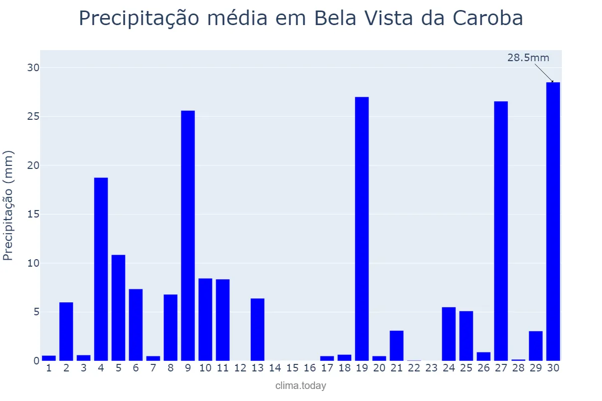Precipitação em junho em Bela Vista da Caroba, PR, BR