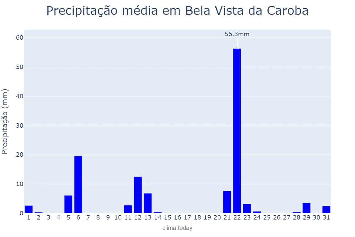 Precipitação em maio em Bela Vista da Caroba, PR, BR