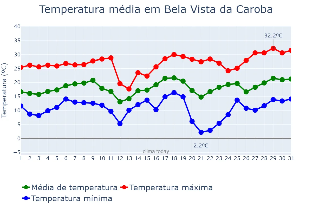 Temperatura em agosto em Bela Vista da Caroba, PR, BR