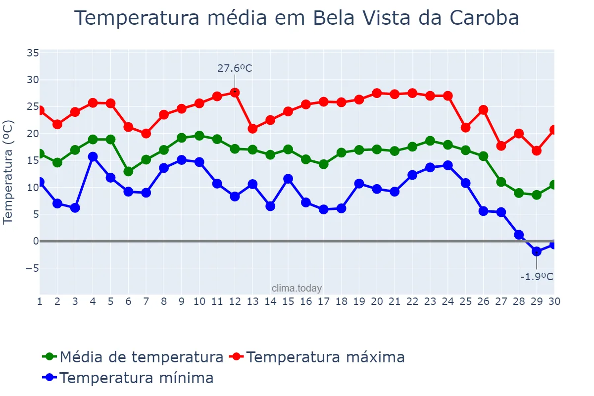 Temperatura em junho em Bela Vista da Caroba, PR, BR