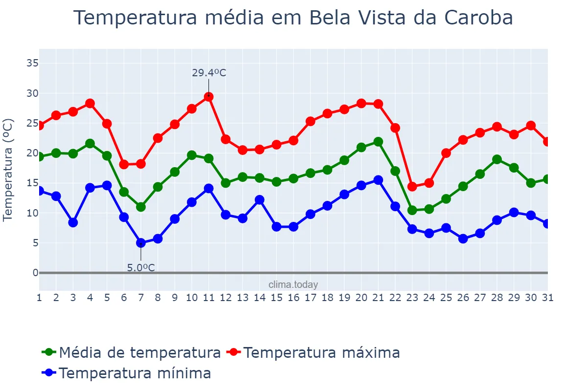 Temperatura em maio em Bela Vista da Caroba, PR, BR