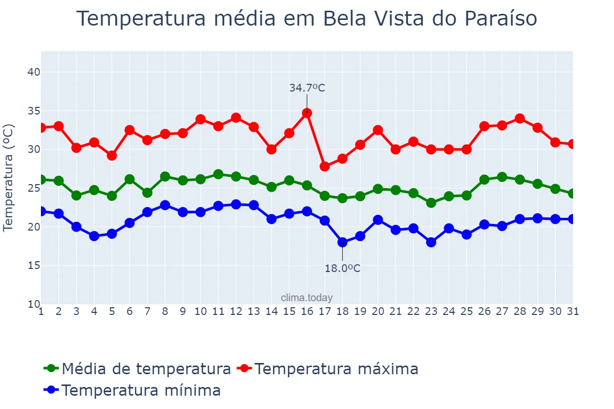 Temperatura em janeiro em Bela Vista do Paraíso, PR, BR