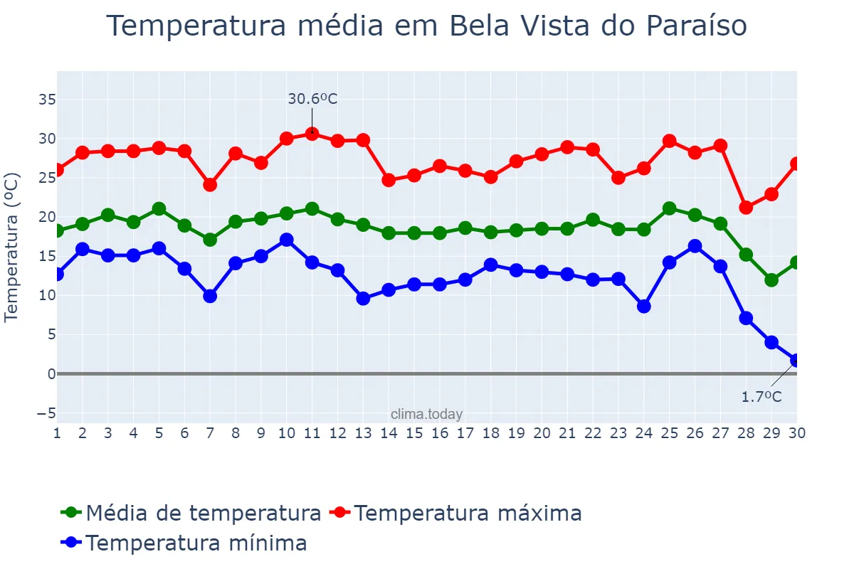 Temperatura em junho em Bela Vista do Paraíso, PR, BR
