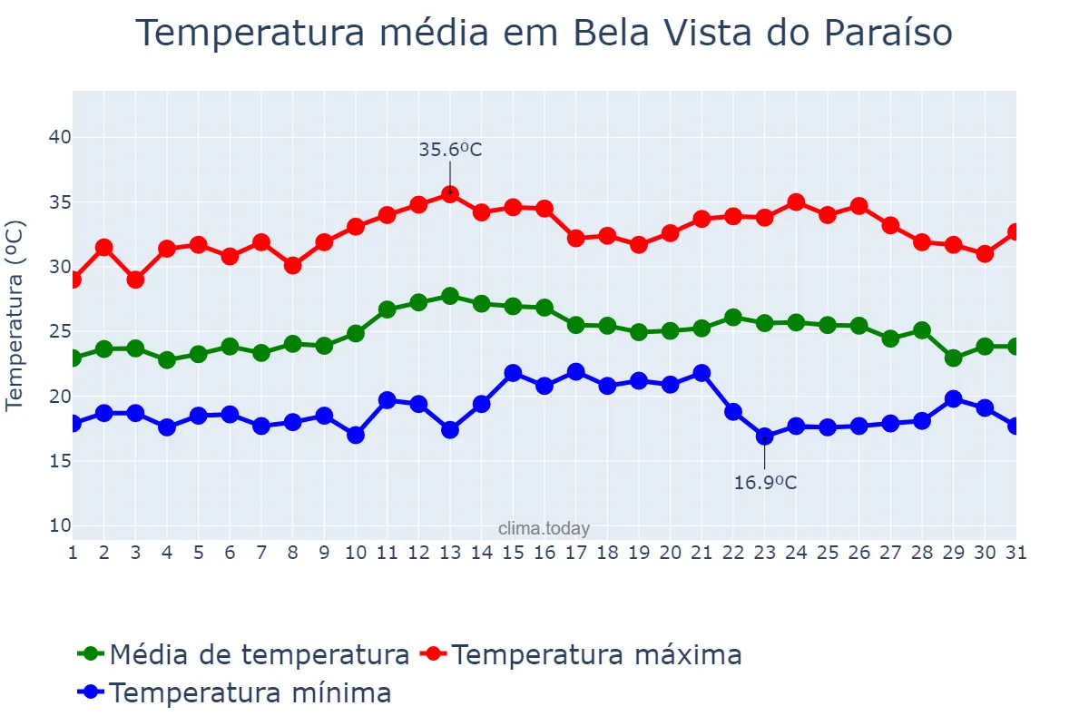 Temperatura em marco em Bela Vista do Paraíso, PR, BR