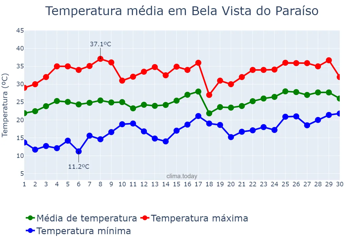 Temperatura em novembro em Bela Vista do Paraíso, PR, BR