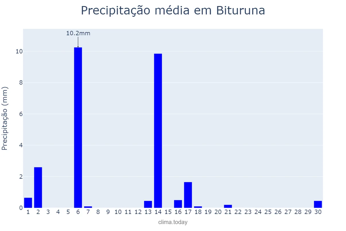 Precipitação em abril em Bituruna, PR, BR