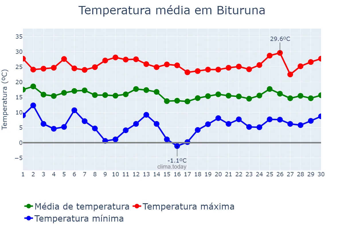 Temperatura em abril em Bituruna, PR, BR