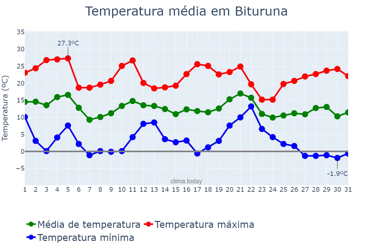 Temperatura em maio em Bituruna, PR, BR