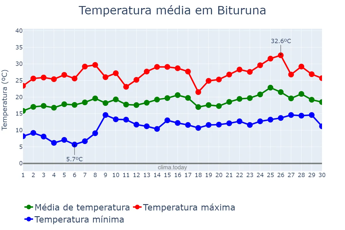 Temperatura em novembro em Bituruna, PR, BR
