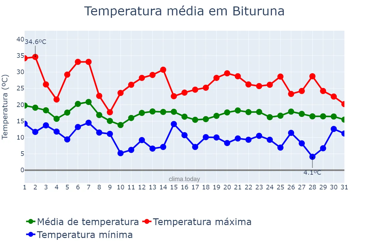Temperatura em outubro em Bituruna, PR, BR